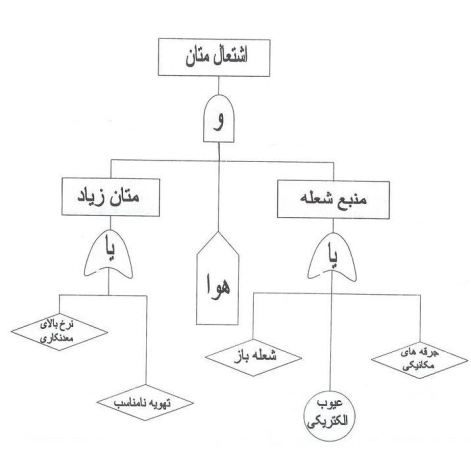 ترسیم آنالیز درخت خطا