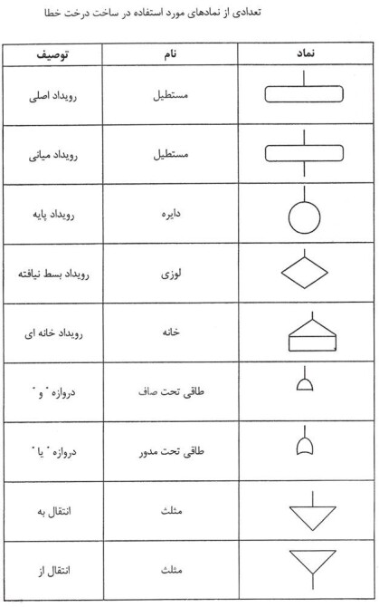 نماد‌های مورد استفاده در ساخت درخت خطا