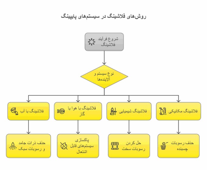 نحوه ی فلاشینگ در پایپینگ