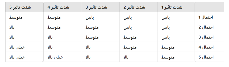 نمونه‌ای از جایگذاری اطلاعات در ماتریس ریسک