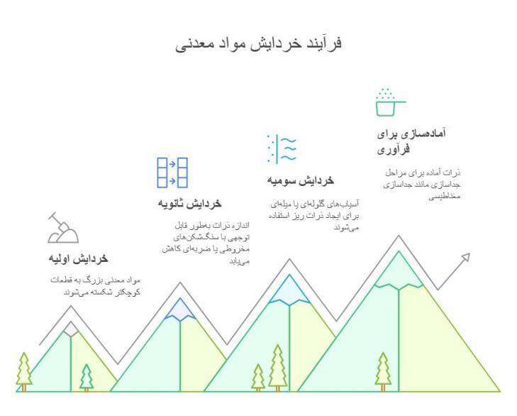 فرآیند خردایش مواد معدنی